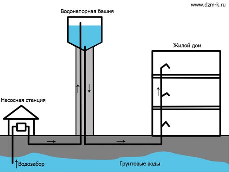 Схема работы водонапорной башни Рожновского